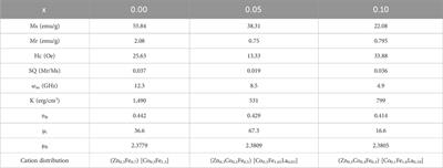 A detailed investigation of rare earth lanthanum substitution effects on the structural, morphological, vibrational, optical, dielectric and magnetic properties of Co-Zn spinel ferrites